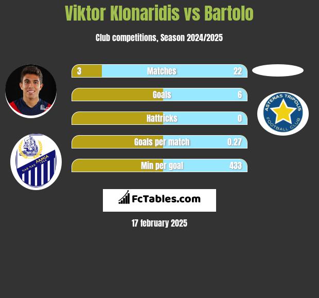 Viktor Klonaridis vs Bartolo h2h player stats