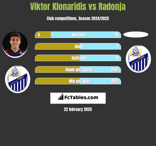 Viktor Klonaridis vs Radonja h2h player stats