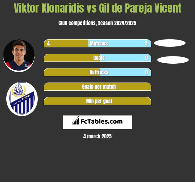 Viktor Klonaridis vs Gil de Pareja Vicent h2h player stats