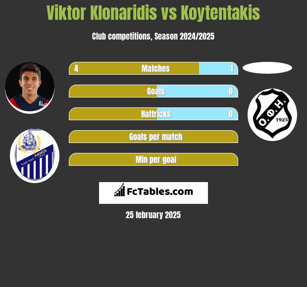 Viktor Klonaridis vs Koytentakis h2h player stats