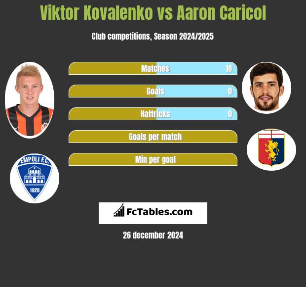 Viktor Kovalenko vs Aaron Caricol h2h player stats