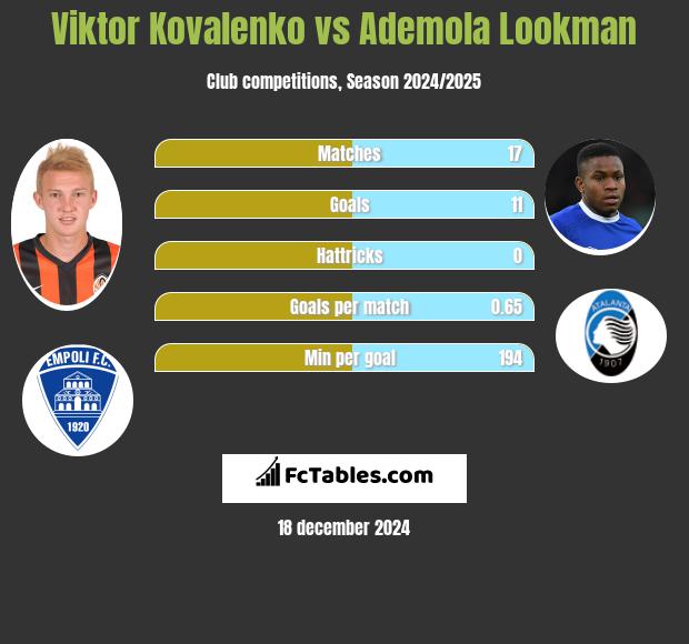 Viktor Kovalenko vs Ademola Lookman h2h player stats