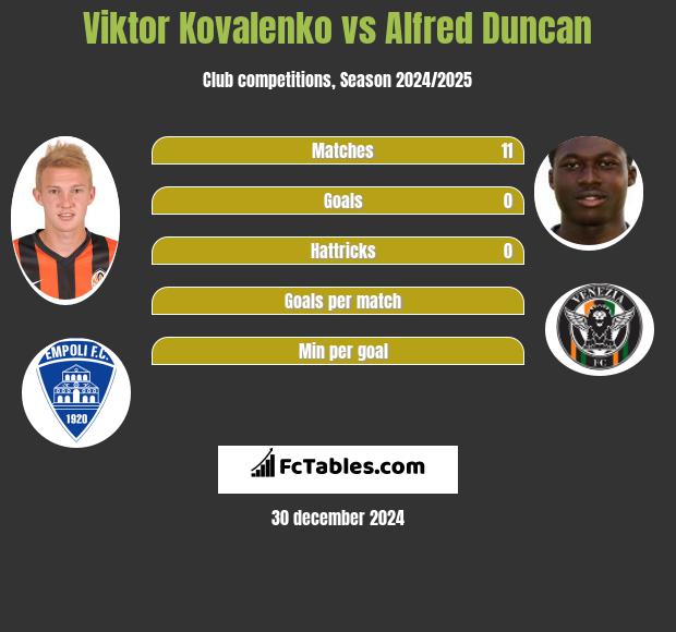 Viktor Kovalenko vs Alfred Duncan h2h player stats