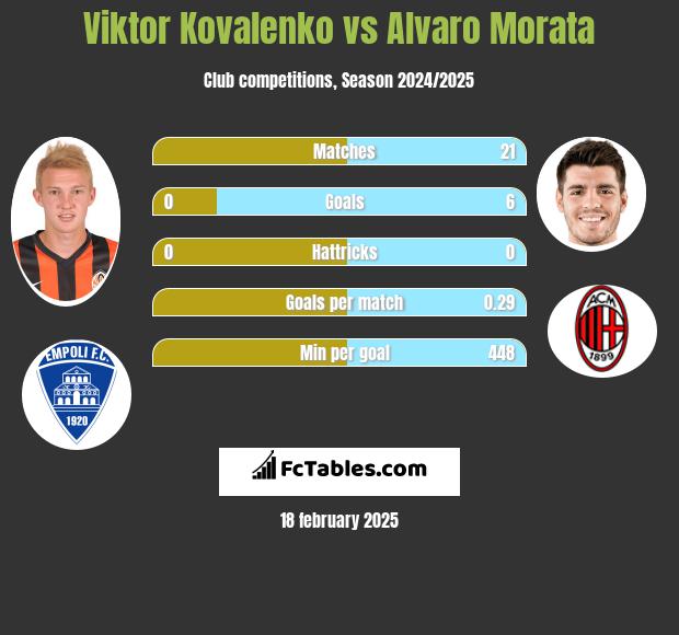 Wiktor Kowalenko vs Alvaro Morata h2h player stats