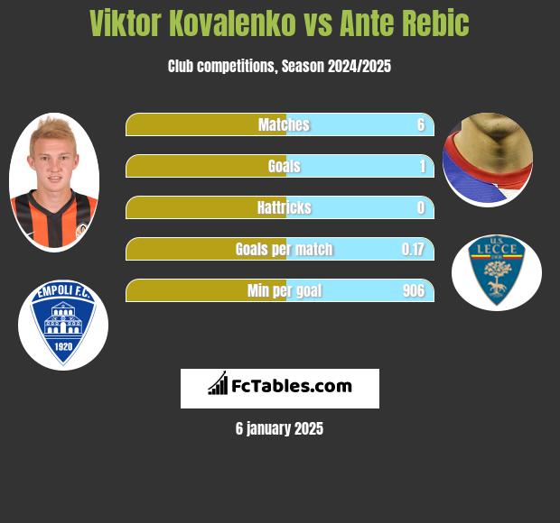 Wiktor Kowalenko vs Ante Rebic h2h player stats