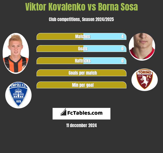 Viktor Kovalenko vs Borna Sosa h2h player stats