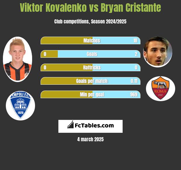 Wiktor Kowalenko vs Bryan Cristante h2h player stats