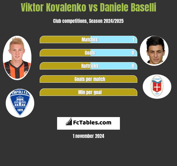 Viktor Kovalenko vs Daniele Baselli h2h player stats