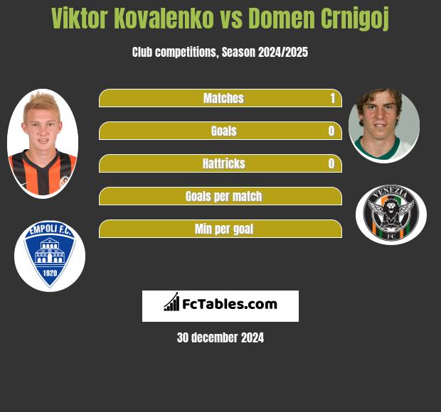 Viktor Kovalenko vs Domen Crnigoj h2h player stats