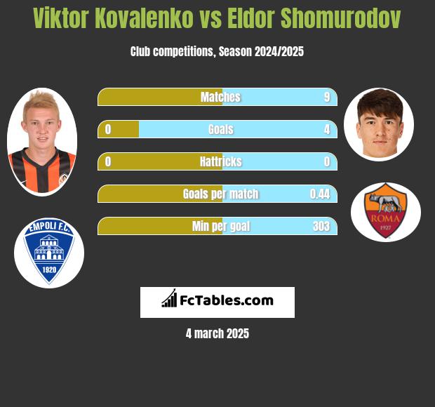 Wiktor Kowalenko vs Eldor Shomurodov h2h player stats