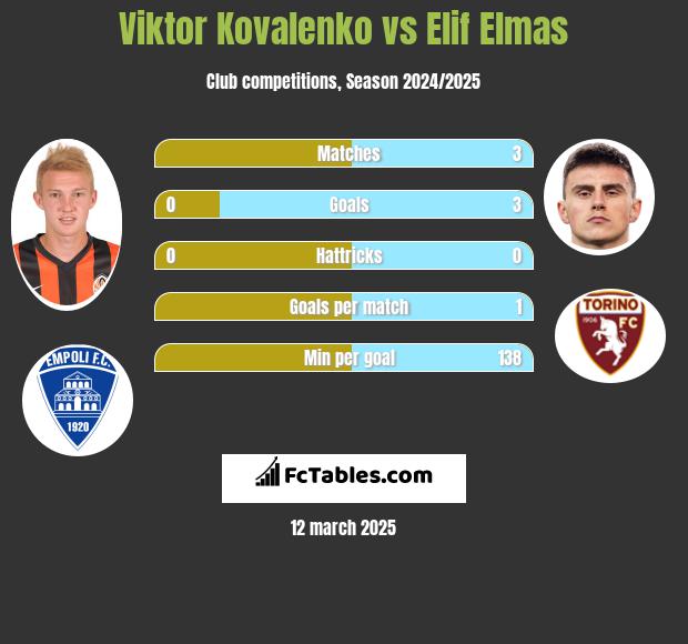 Wiktor Kowalenko vs Elif Elmas h2h player stats