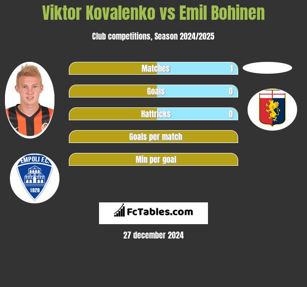 Wiktor Kowalenko vs Emil Bohinen h2h player stats