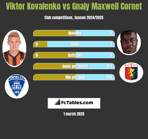 Wiktor Kowalenko vs Gnaly Cornet h2h player stats