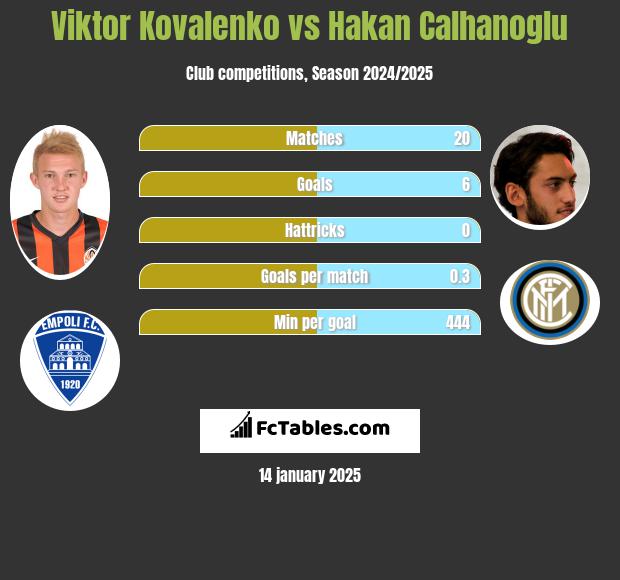 Wiktor Kowalenko vs Hakan Calhanoglu h2h player stats