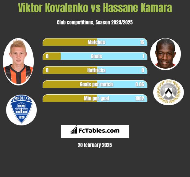 Wiktor Kowalenko vs Hassane Kamara h2h player stats