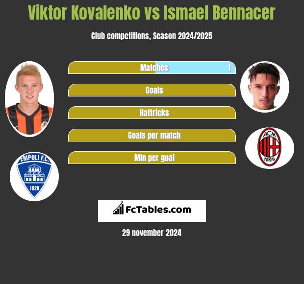 Viktor Kovalenko vs Ismael Bennacer h2h player stats