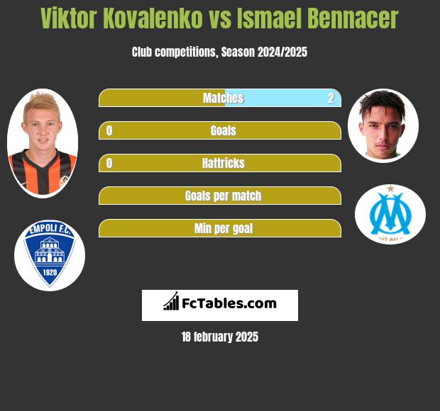 Wiktor Kowalenko vs Ismael Bennacer h2h player stats