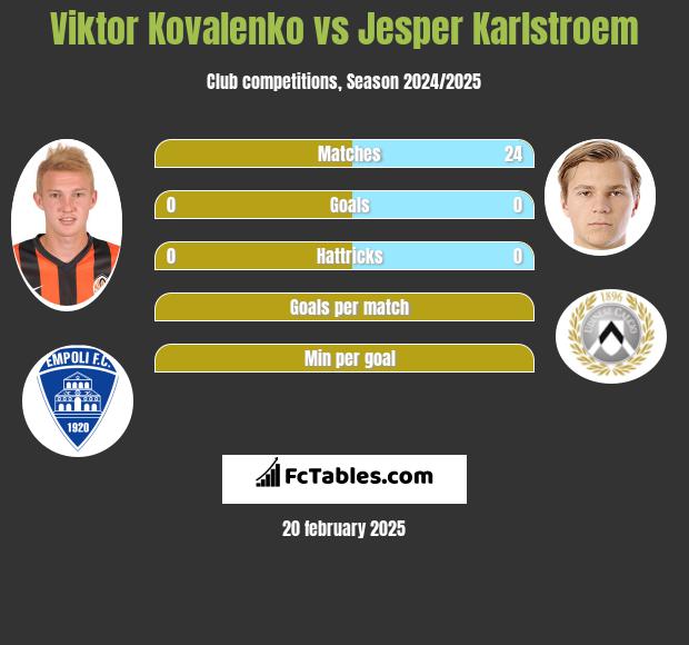 Viktor Kovalenko vs Jesper Karlstroem h2h player stats