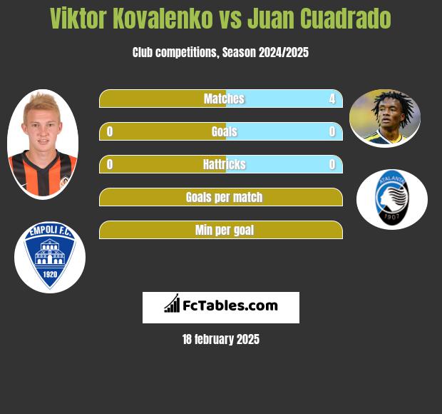 Viktor Kovalenko vs Juan Cuadrado h2h player stats