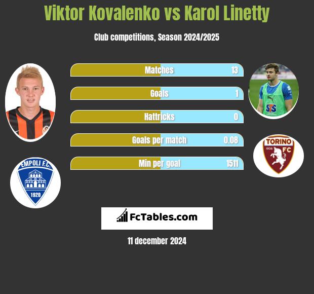 Viktor Kovalenko vs Karol Linetty h2h player stats