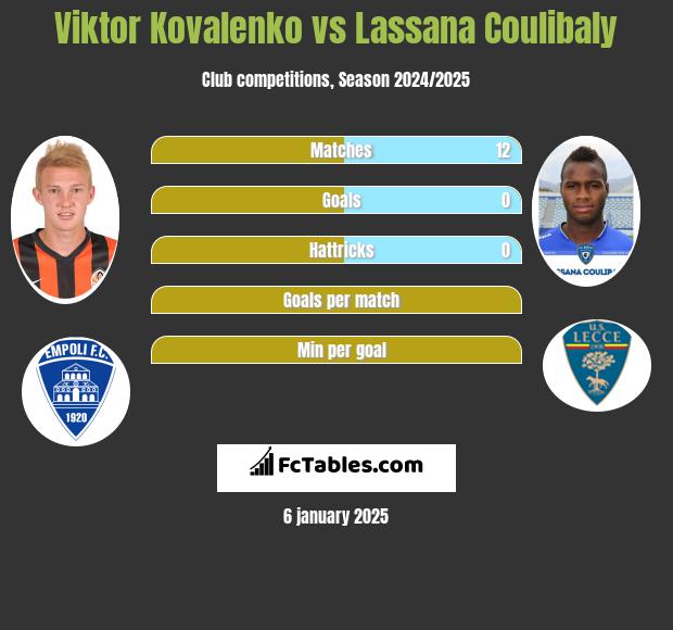 Wiktor Kowalenko vs Lassana Coulibaly h2h player stats