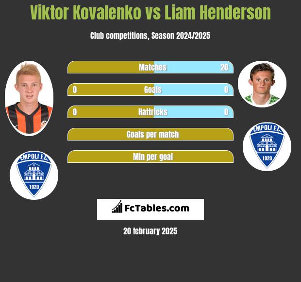 Wiktor Kowalenko vs Liam Henderson h2h player stats