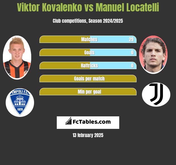 Viktor Kovalenko vs Manuel Locatelli h2h player stats