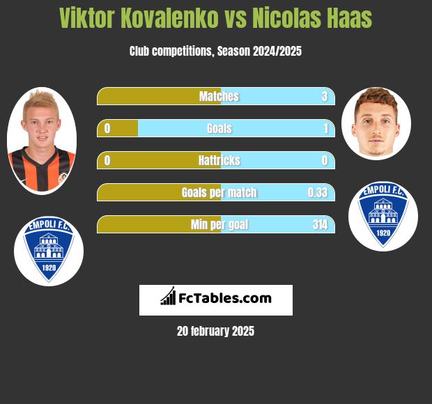 Wiktor Kowalenko vs Nicolas Haas h2h player stats