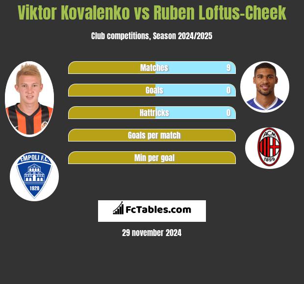 Viktor Kovalenko vs Ruben Loftus-Cheek h2h player stats