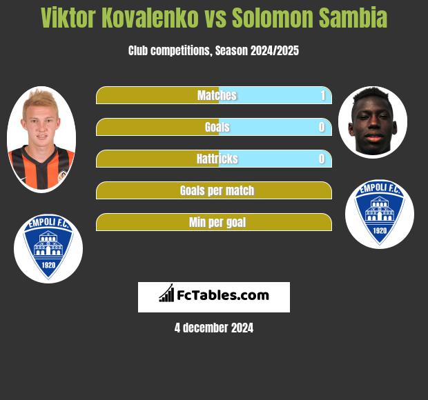 Viktor Kovalenko vs Solomon Sambia h2h player stats