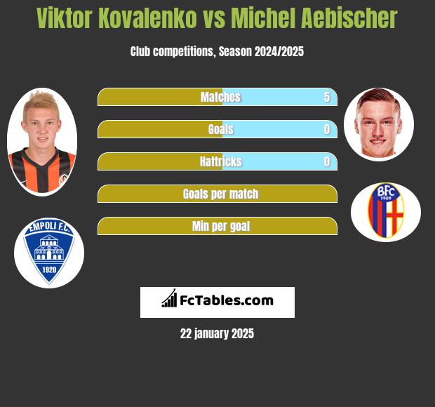 Viktor Kovalenko vs Michel Aebischer h2h player stats