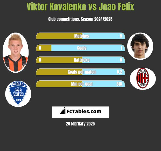 Viktor Kovalenko vs Joao Felix h2h player stats