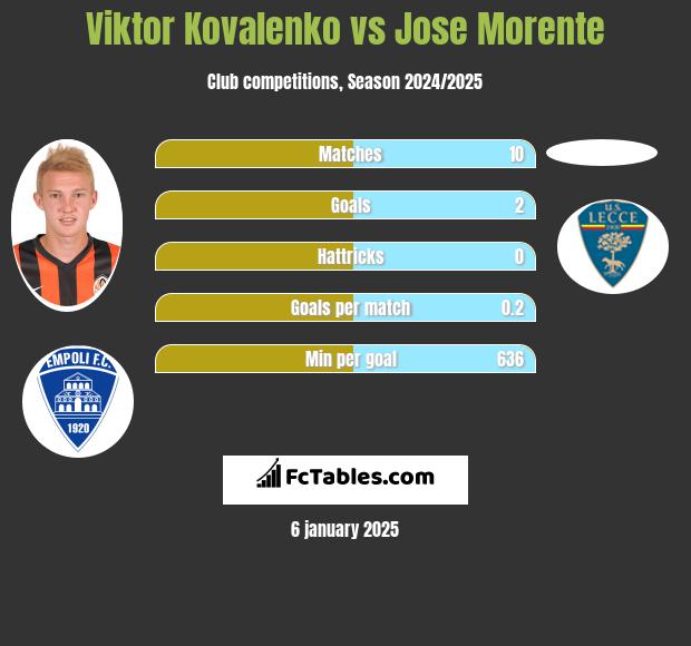 Wiktor Kowalenko vs Jose Morente h2h player stats