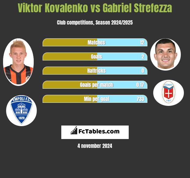 Wiktor Kowalenko vs Gabriel Strefezza h2h player stats