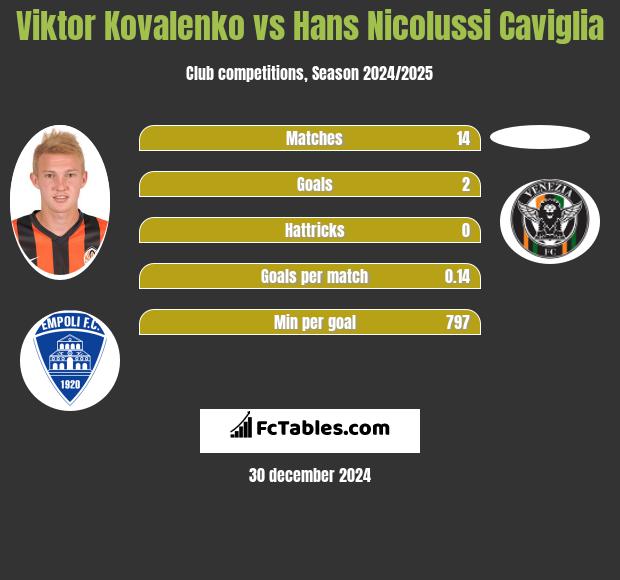 Viktor Kovalenko vs Hans Nicolussi Caviglia h2h player stats