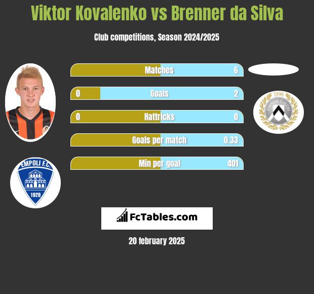 Viktor Kovalenko vs Brenner da Silva h2h player stats