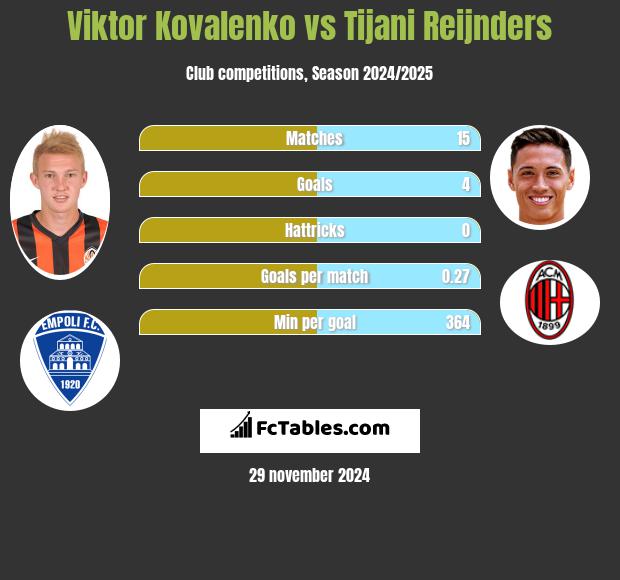 Viktor Kovalenko vs Tijani Reijnders h2h player stats