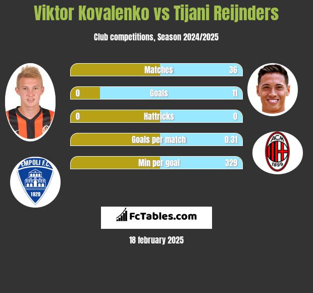 Wiktor Kowalenko vs Tijani Reijnders h2h player stats