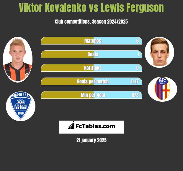 Viktor Kovalenko vs Lewis Ferguson h2h player stats