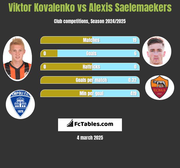 Wiktor Kowalenko vs Alexis Saelemaekers h2h player stats