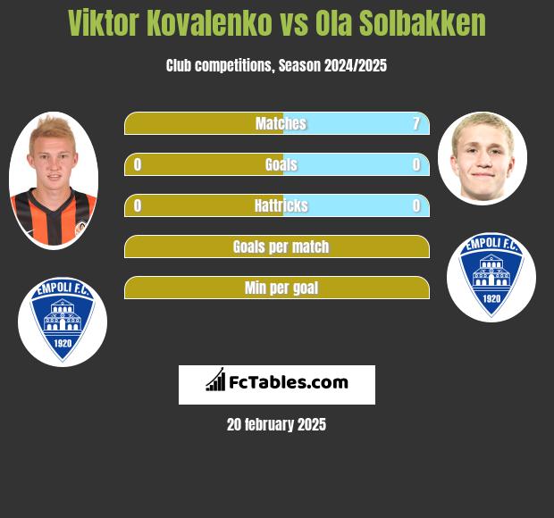 Wiktor Kowalenko vs Ola Solbakken h2h player stats