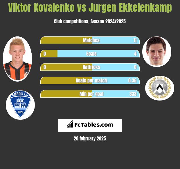 Wiktor Kowalenko vs Jurgen Ekkelenkamp h2h player stats