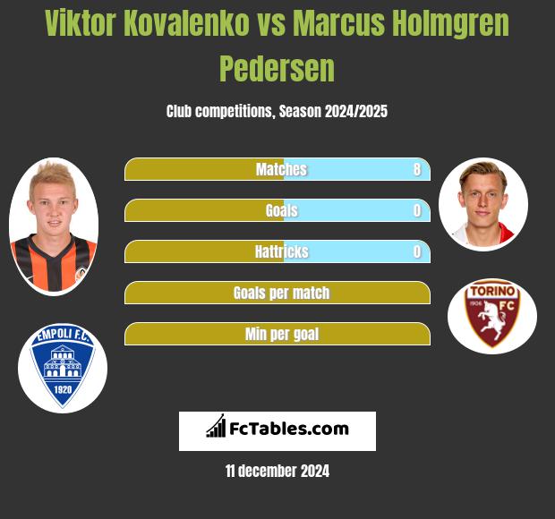 Viktor Kovalenko vs Marcus Holmgren Pedersen h2h player stats