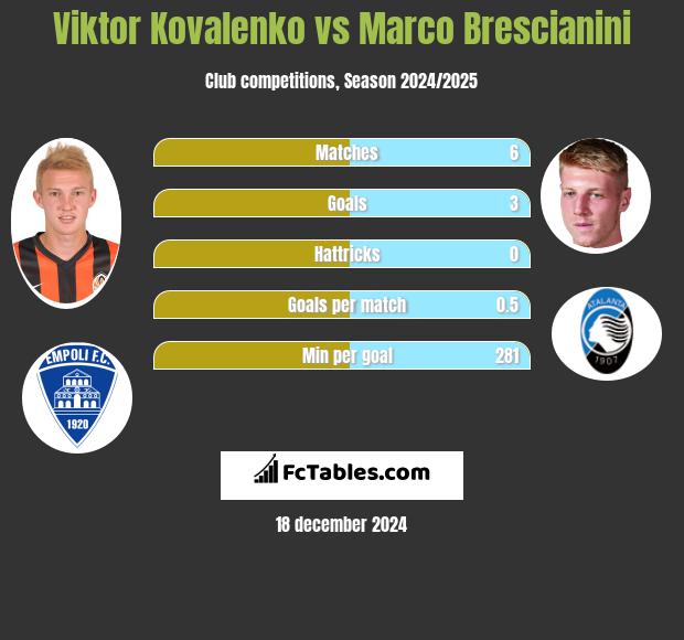 Viktor Kovalenko vs Marco Brescianini h2h player stats