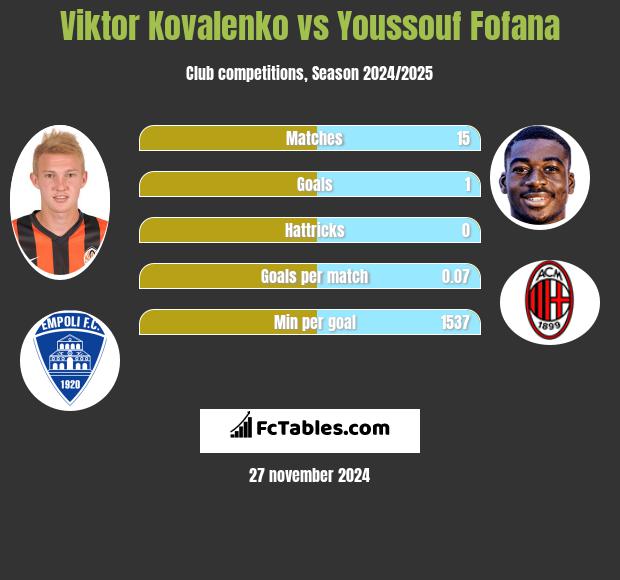 Viktor Kovalenko vs Youssouf Fofana h2h player stats