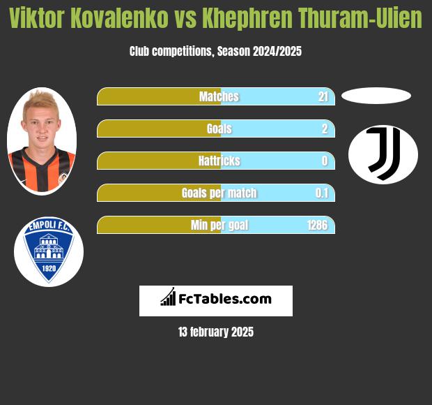 Viktor Kovalenko vs Khephren Thuram-Ulien h2h player stats