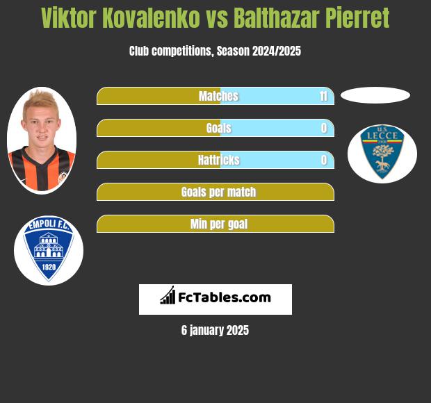 Wiktor Kowalenko vs Balthazar Pierret h2h player stats