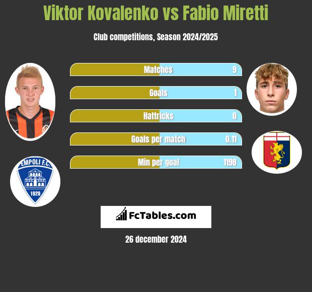 Viktor Kovalenko vs Fabio Miretti h2h player stats