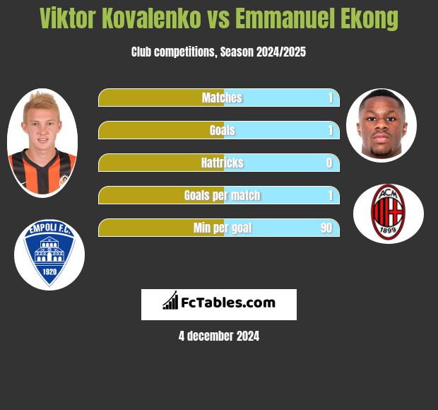 Viktor Kovalenko vs Emmanuel Ekong h2h player stats