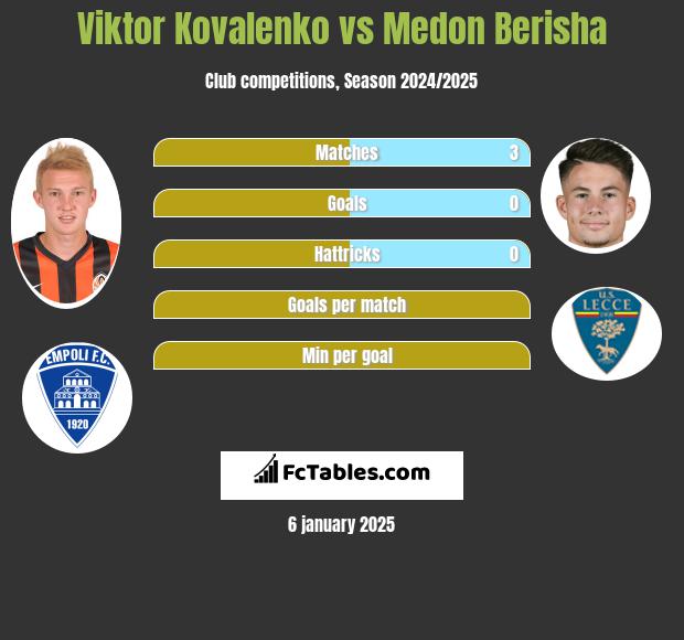 Wiktor Kowalenko vs Medon Berisha h2h player stats